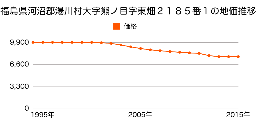 福島県河沼郡湯川村大字熊ノ目字東畑２１８５番１の地価推移のグラフ