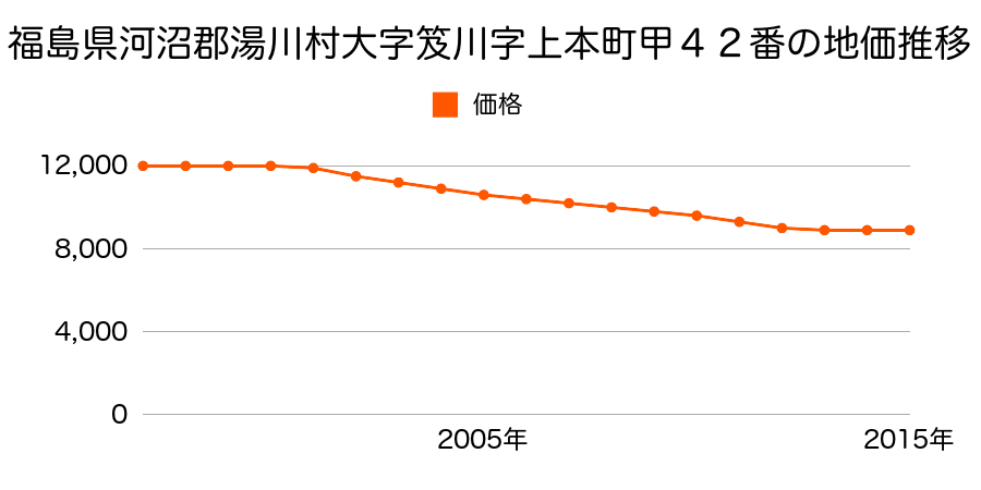 福島県河沼郡湯川村大字笈川字上本町甲４２番の地価推移のグラフ