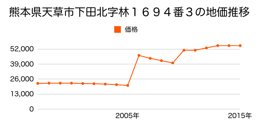 熊本県天草市八幡町１１１番の地価推移のグラフ