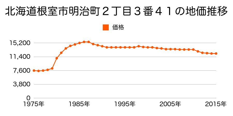 北海道根室市明治町２丁目８３番の地価推移のグラフ