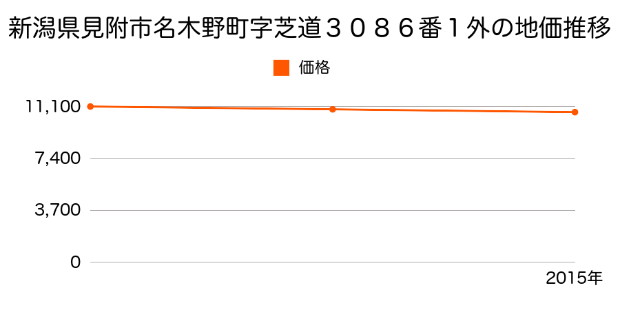 新潟県見附市名木野町字芝道３０８６番１外の地価推移のグラフ