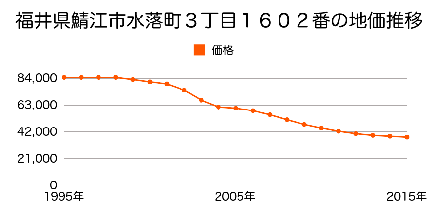 福井県鯖江市水落町３丁目１６０２番の地価推移のグラフ