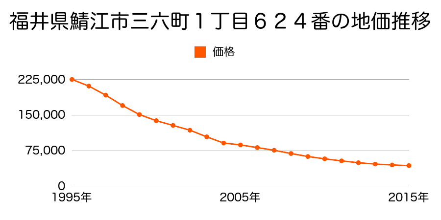 福井県鯖江市三六町２丁目１１７番外の地価推移のグラフ