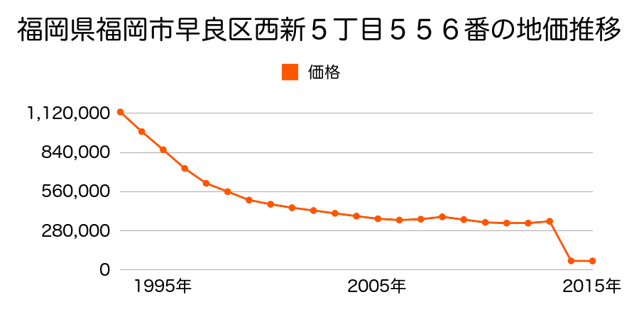 福岡県福岡市早良区東入部２丁目３２９番２０の地価推移のグラフ