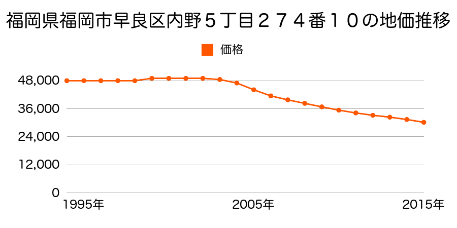 福岡県福岡市早良区内野５丁目２７４番１０の地価推移のグラフ