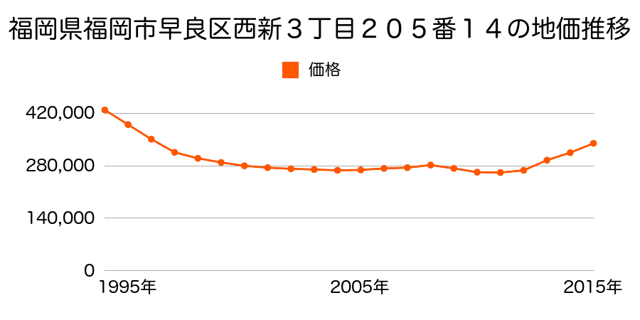 福岡県福岡市早良区西新２丁目１０８番１３の地価推移のグラフ