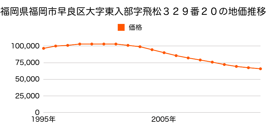 福岡県福岡市早良区西新５丁目５５６番の地価推移のグラフ