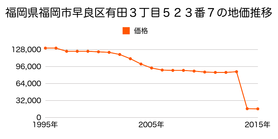 福岡県福岡市早良区大字脇山字野田２３５番１外の地価推移のグラフ