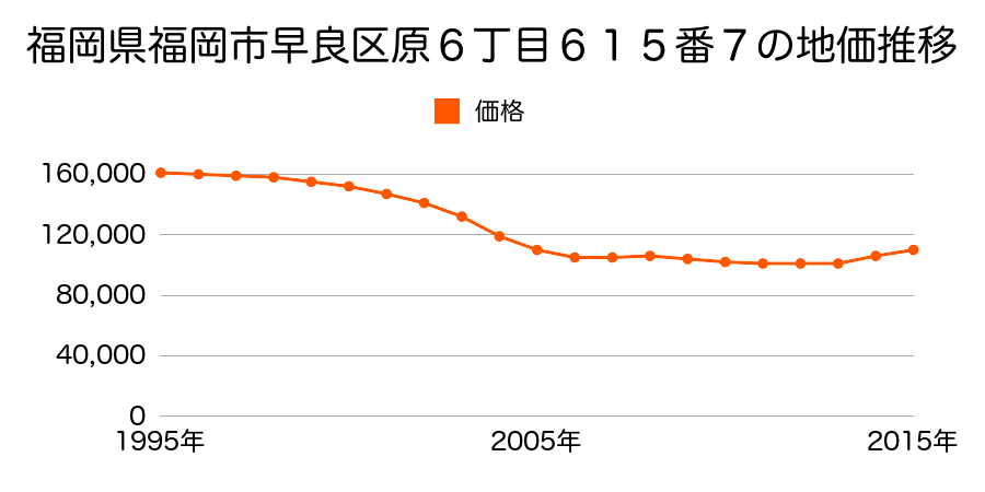 福岡県福岡市早良区原６丁目６１５番７の地価推移のグラフ