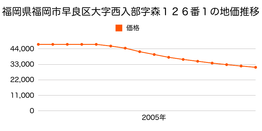 福岡県福岡市早良区西入部２丁目１２６番１の地価推移のグラフ