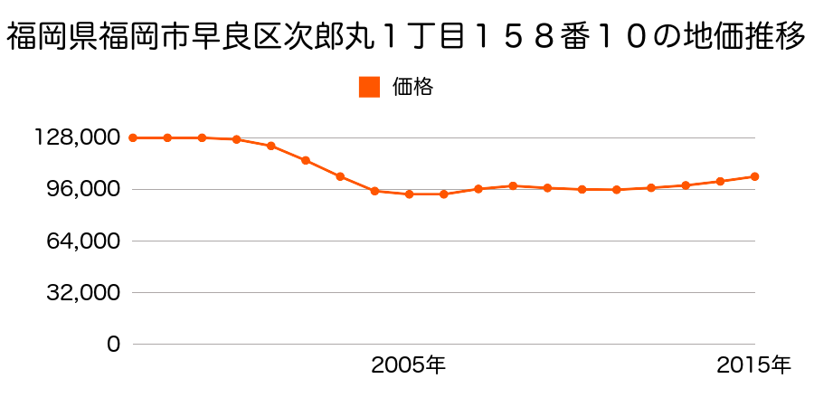 福岡県福岡市早良区次郎丸１丁目１５８番１０の地価推移のグラフ