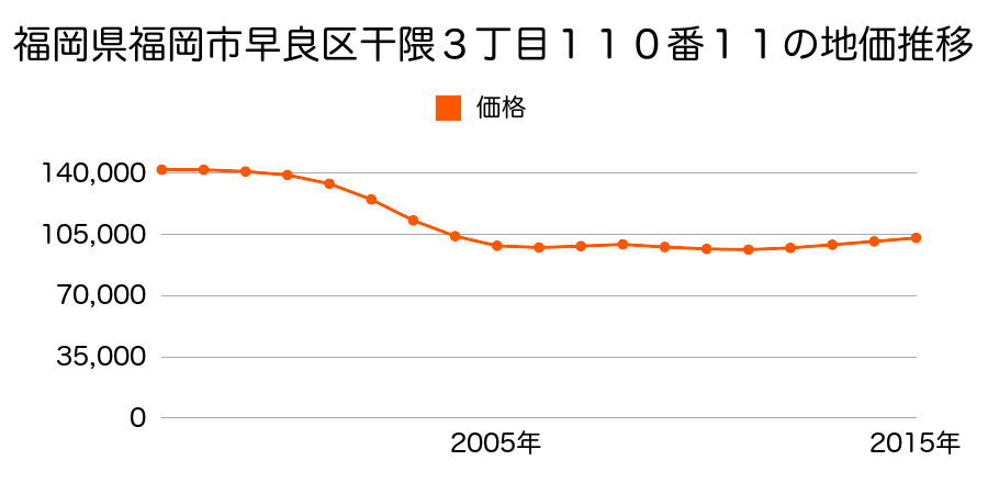 福岡県福岡市早良区干隈３丁目１１０番１１の地価推移のグラフ