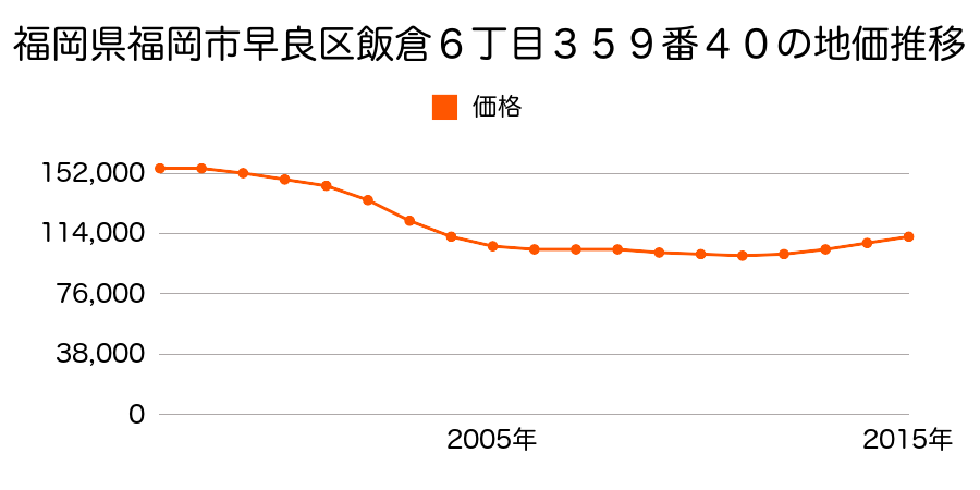 福岡県福岡市早良区飯倉６丁目３５９番４０の地価推移のグラフ