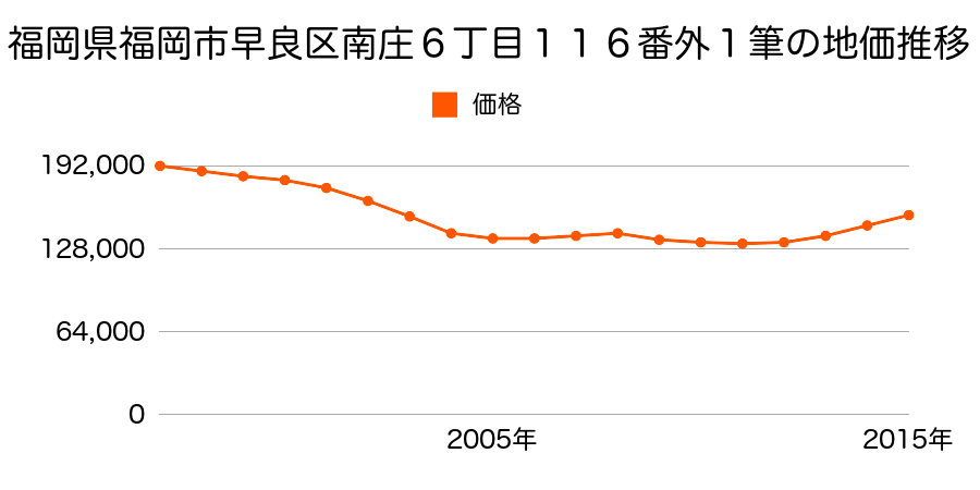 福岡県福岡市早良区南庄６丁目１１６番ほか１筆の地価推移のグラフ