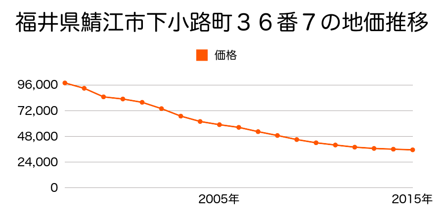 福井県鯖江市水落町１丁目１４１７番外の地価推移のグラフ