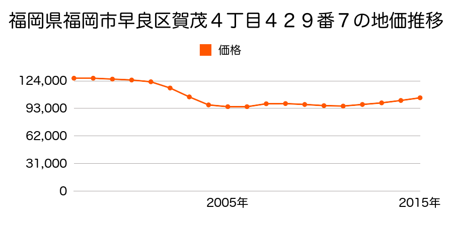 福岡県福岡市早良区賀茂４丁目４２９番７の地価推移のグラフ