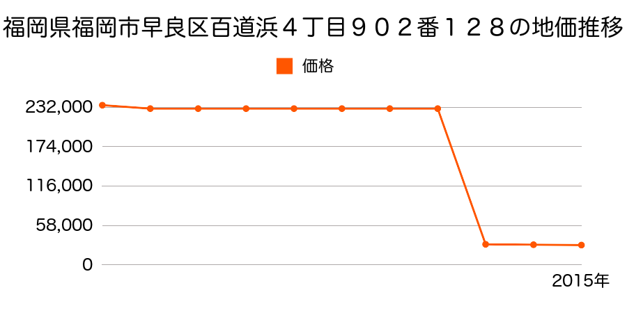 福岡県福岡市早良区西入部２丁目１２６番１の地価推移のグラフ