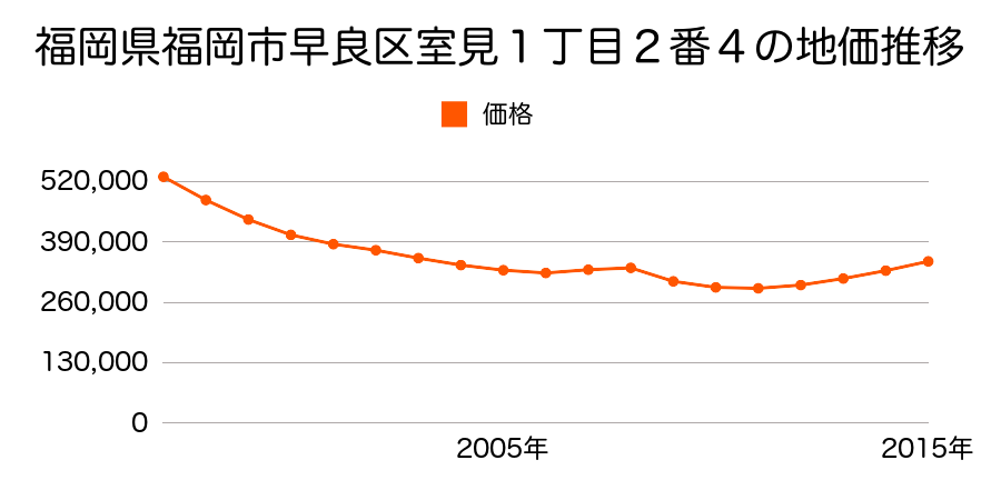 福岡県福岡市早良区室見１丁目２番４の地価推移のグラフ