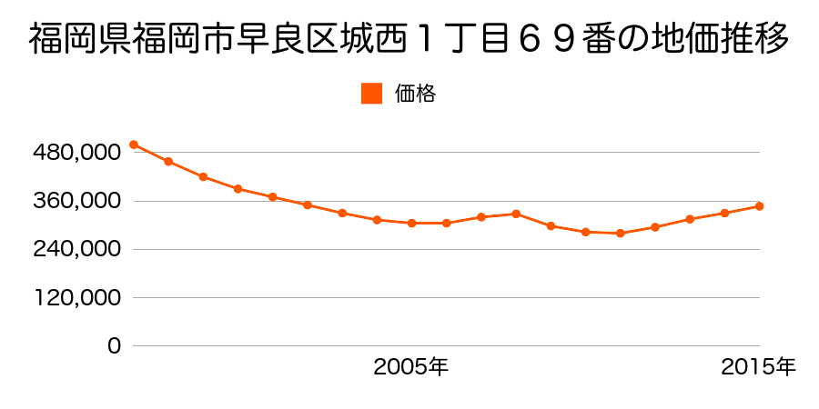 福岡県福岡市早良区城西１丁目６９番の地価推移のグラフ