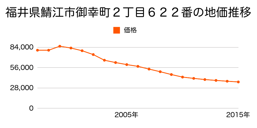 福井県鯖江市住吉町３丁目１０１８番の地価推移のグラフ
