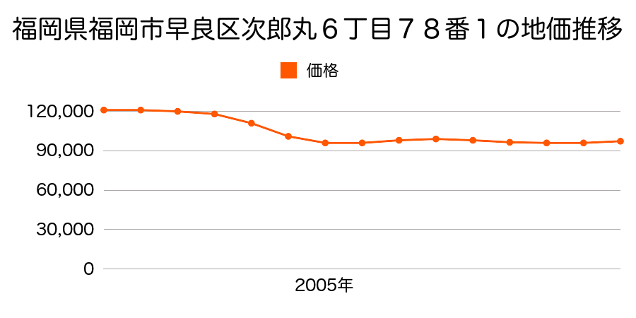 福岡県福岡市早良区有田６丁目３８５番４の地価推移のグラフ