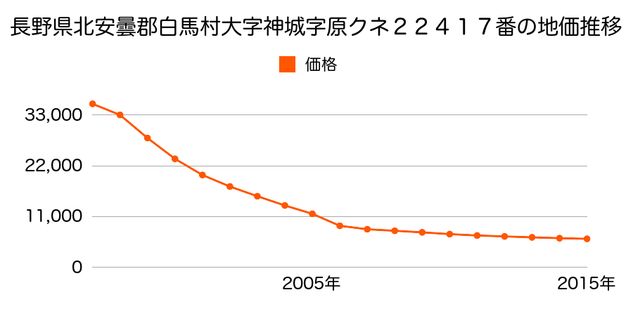 長野県北安曇郡白馬村大字神城字天神２５２５６番１の地価推移のグラフ