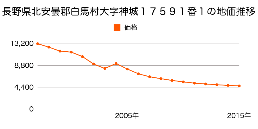 長野県北安曇郡白馬村大字北城１２３１９番１の地価推移のグラフ