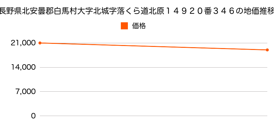 長野県北安曇郡白馬村大字北城字落くら道北原１４９２０番３４６の地価推移のグラフ