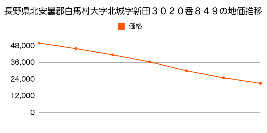 長野県北安曇郡白馬村大字北城字新田３０２０番８４９の地価推移のグラフ