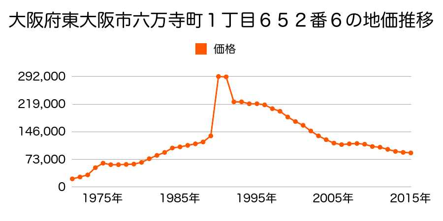 大阪府東大阪市六万寺町１丁目８３８番１８の地価推移のグラフ