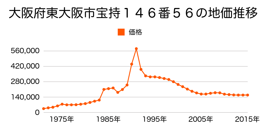 大阪府東大阪市稲田本町３丁目７８６番８の地価推移のグラフ