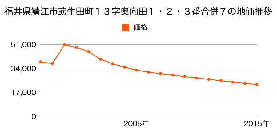 福井県鯖江市吉谷町１１７番の地価推移のグラフ
