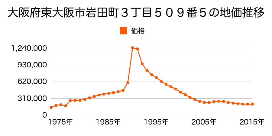 大阪府東大阪市岩田町３丁目４８２番４外の地価推移のグラフ