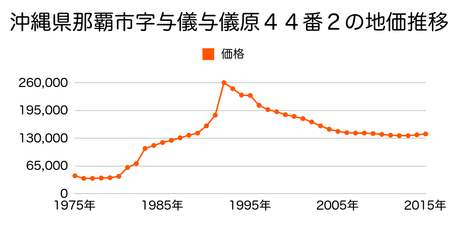 沖縄県那覇市字国場１１７１番１３の地価推移のグラフ