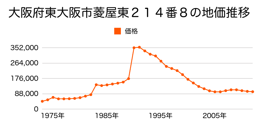 大阪府東大阪市若江東町５丁目９１４番５の地価推移のグラフ