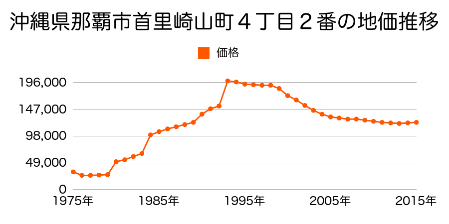 沖縄県那覇市鏡原町１５番７の地価推移のグラフ