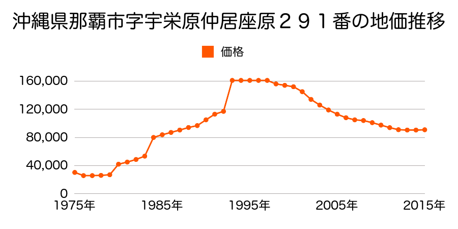 沖縄県那覇市具志２丁目５６０番３の地価推移のグラフ