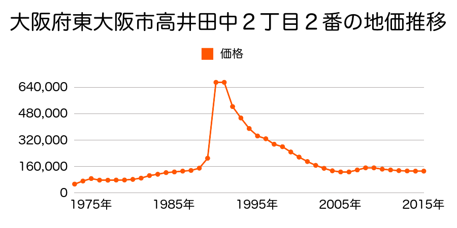 大阪府東大阪市高井田中３丁目７番１４の地価推移のグラフ