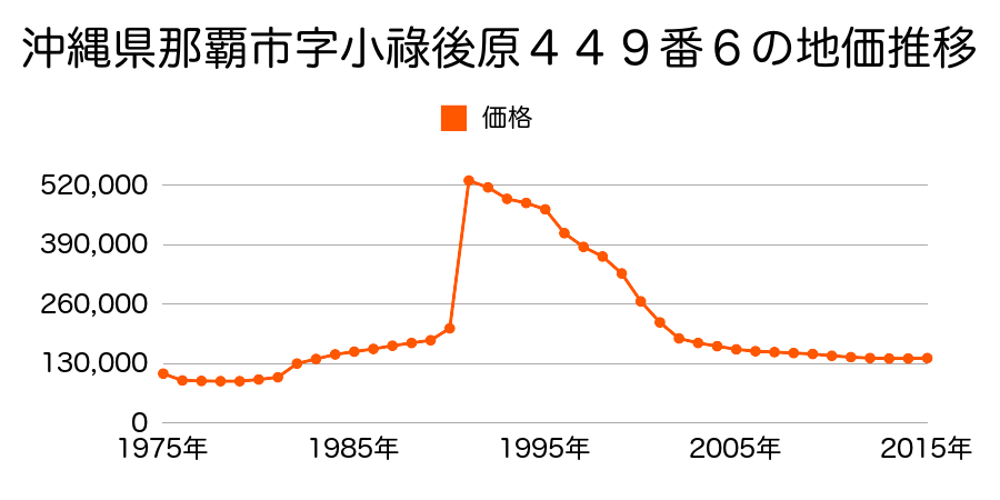 沖縄県那覇市鏡原町２７番８の地価推移のグラフ