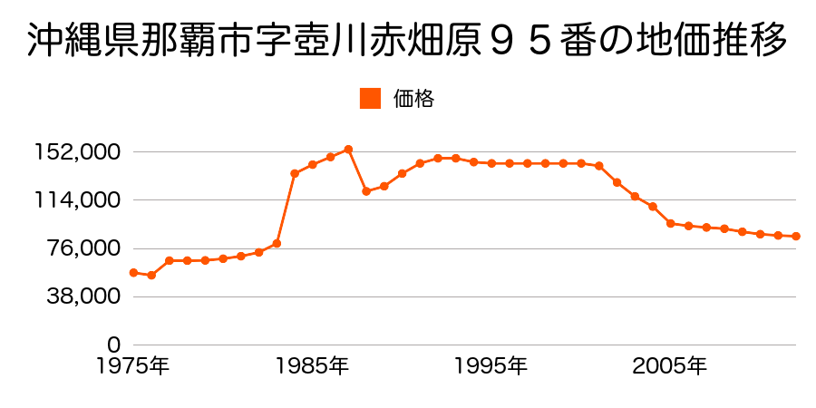 沖縄県那覇市港町３丁目７番１０の地価推移のグラフ