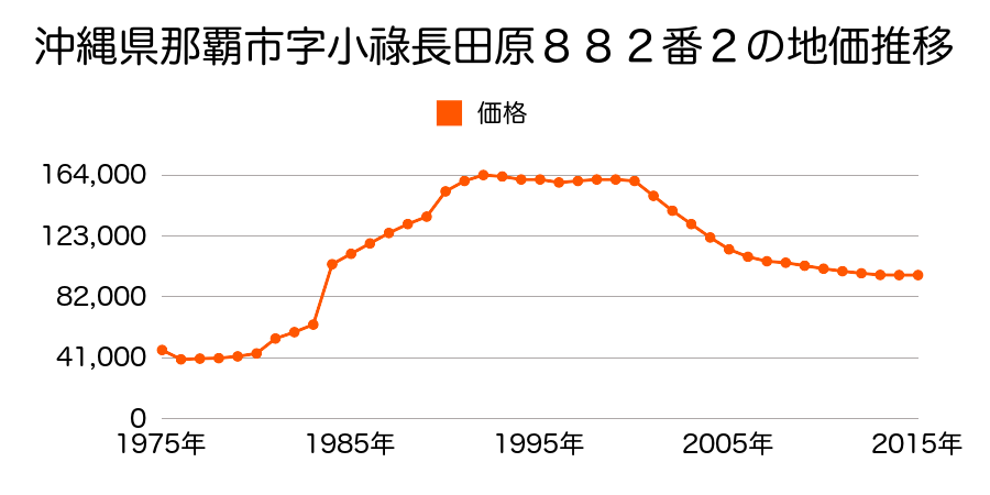 沖縄県那覇市字小禄泉原１４７０番２の地価推移のグラフ