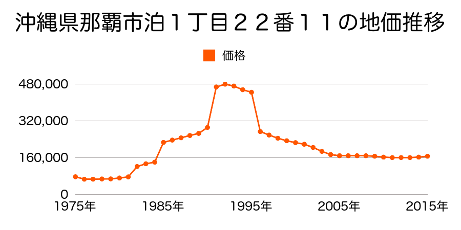 沖縄県那覇市泊２丁目２２番９の地価推移のグラフ