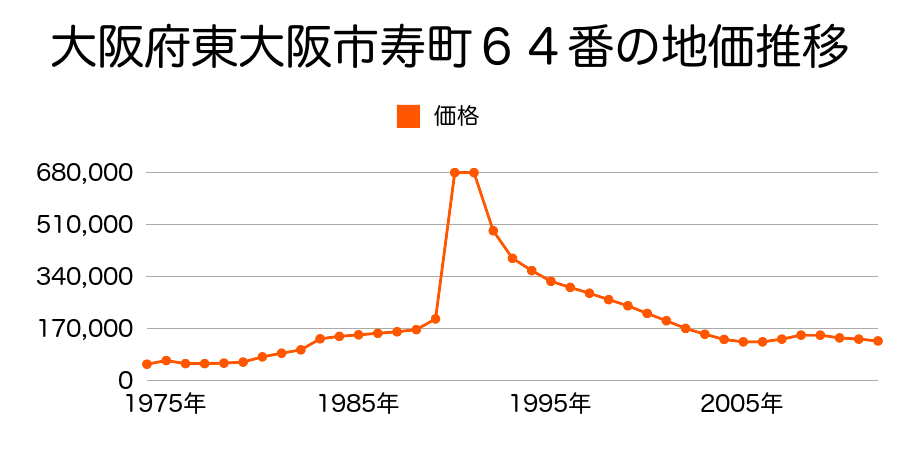 大阪府東大阪市寿町３丁目１０番７の地価推移のグラフ