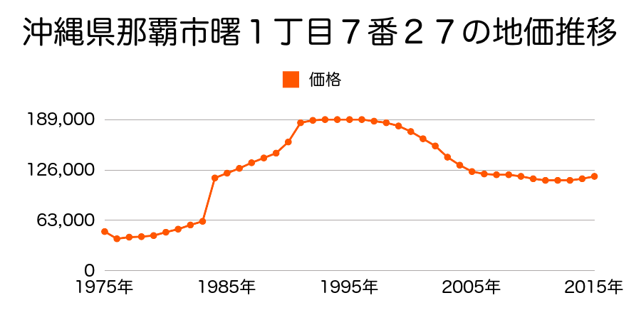 沖縄県那覇市字天久潮満原７９８番４の地価推移のグラフ
