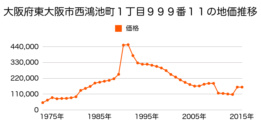 大阪府東大阪市吉田１丁目９５２番６の地価推移のグラフ