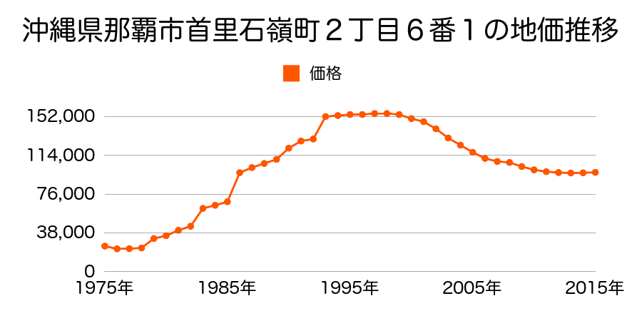 沖縄県那覇市首里石嶺町２丁目２２０番１８の地価推移のグラフ