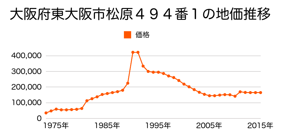 大阪府東大阪市森河内西１丁目１８８番２の地価推移のグラフ