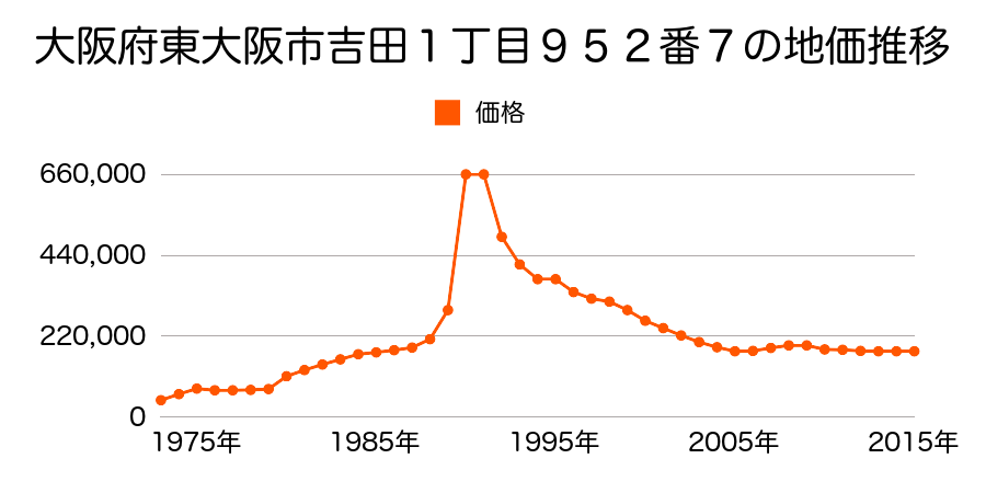 大阪府東大阪市御厨南３丁目５４８番４１の地価推移のグラフ