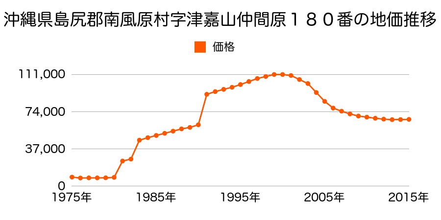 沖縄県島尻郡南風原町字津嘉山川下原１８２１番８の地価推移のグラフ