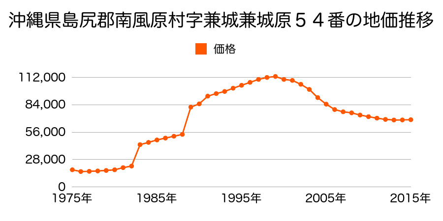 沖縄県島尻郡南風原町字宮平宮平原１６番の地価推移のグラフ